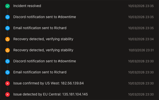 Real incident timeline showing detection, verification, alerts, and resolution