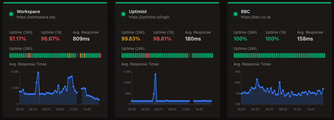 Uptimist dashboard showing real-time uptime monitoring with response time charts