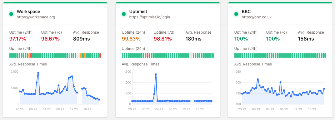 Uptimist dashboard showing real-time uptime monitoring with response time charts